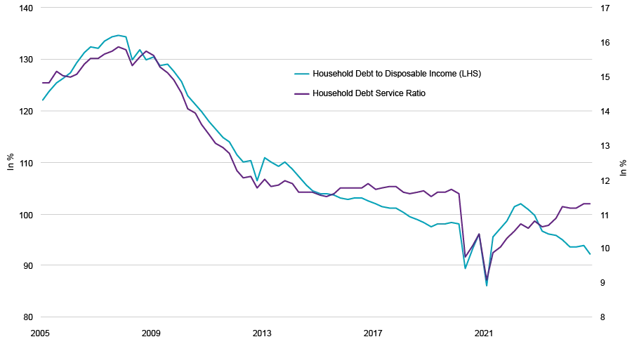 Household Balance Sheet (3/31/05–12/31/24)