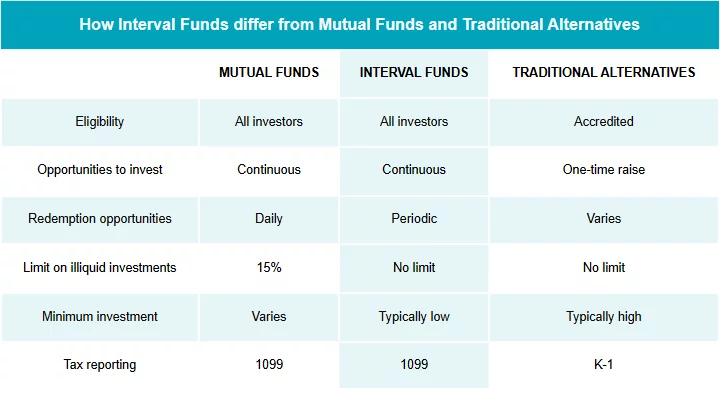 How interval funds differ from mutual funds and traditional alternatives