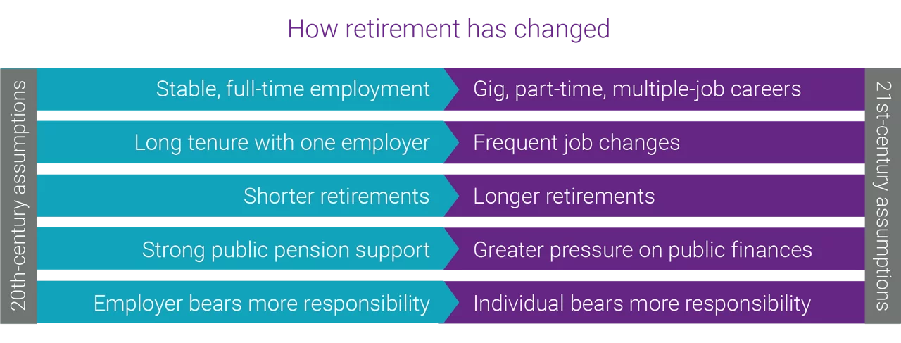 How retirement has changed