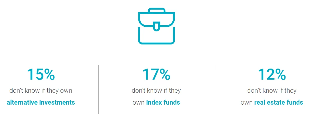Graphic illustrating investors knowledge of what funds they own. 15% don’t know if they own alternative investments; 17% don’t know if they own index funds; 12% don’t know if they own real estate funds