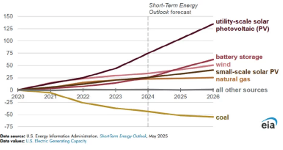 U.S.electricity generating capacity (2020-2026) change since 2020, gigawatts