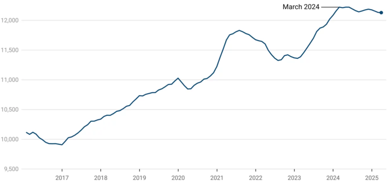 China's CO2 emisssions drop due to clean energy for the first time Emissions from fossil fuels and cement, MtCo2, rolling 12-months totals