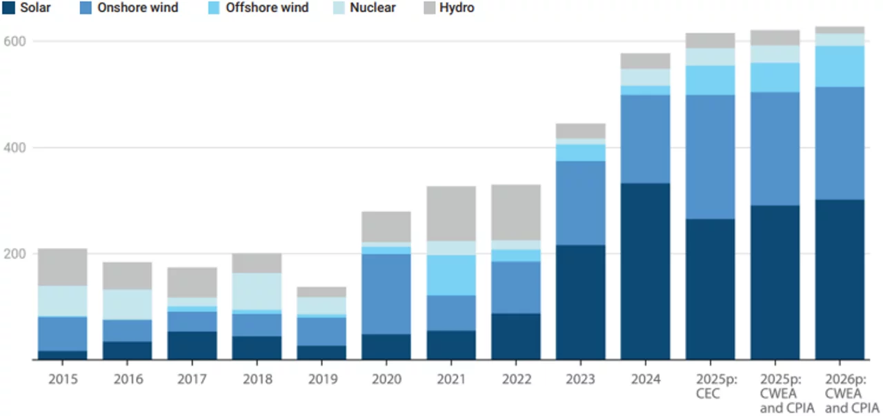 Newly added clean generation is set to remain above the record levels set in 2024 Annual output of clean power capacity, terawatt hours