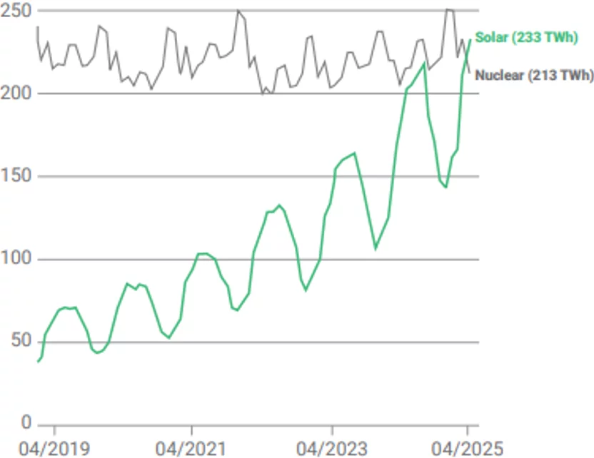April 2025: For the first time ever, solar power generated more electricity than nuclear worldwide