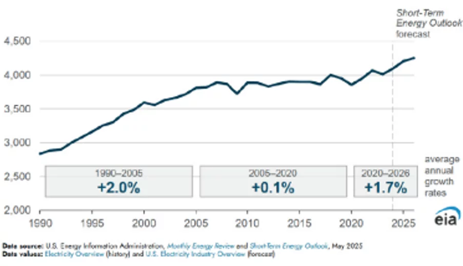 U.S.electricity consumption (1990-2026) billion kilowatthours