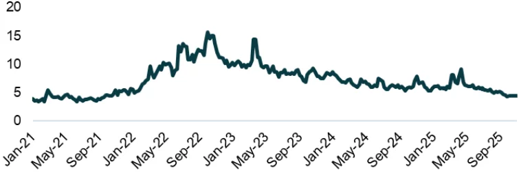 Implicit volatility of the bund (RX 3M 100 VOL)