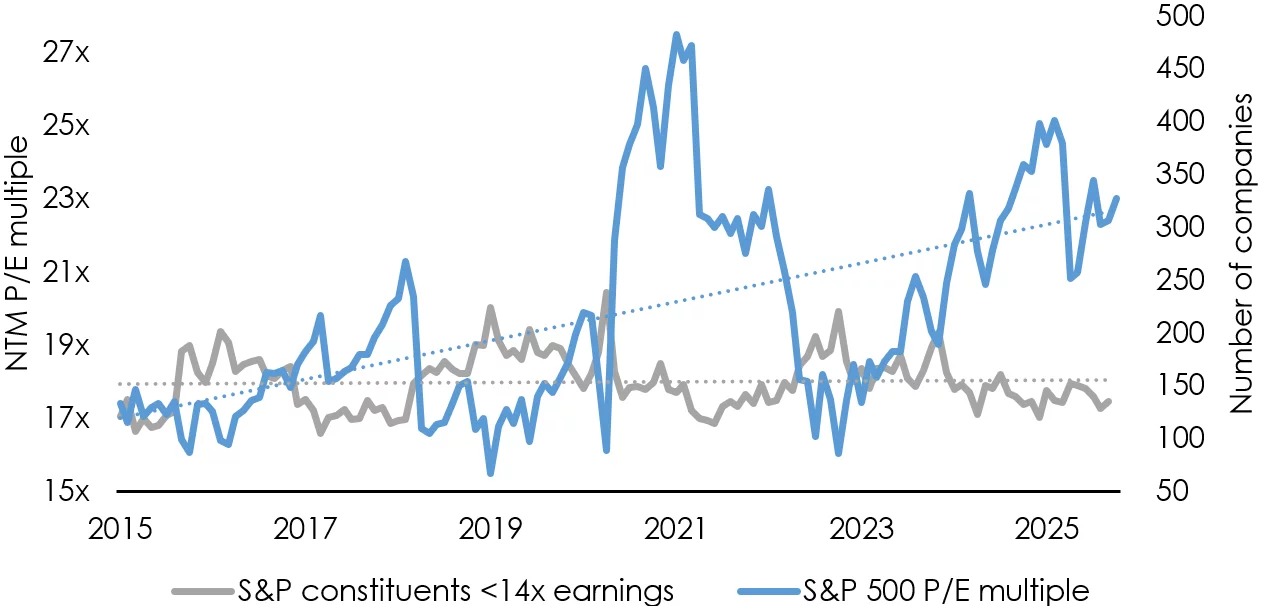 The increase in valuation of the S&P 500 is not evenly spread