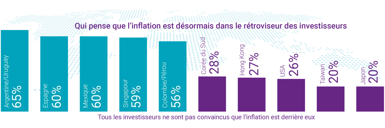 Who thinks that inflation is in the rearview mirror - Bar chart showing investors by country with Argentina/Uruguay as the highest at 65% each