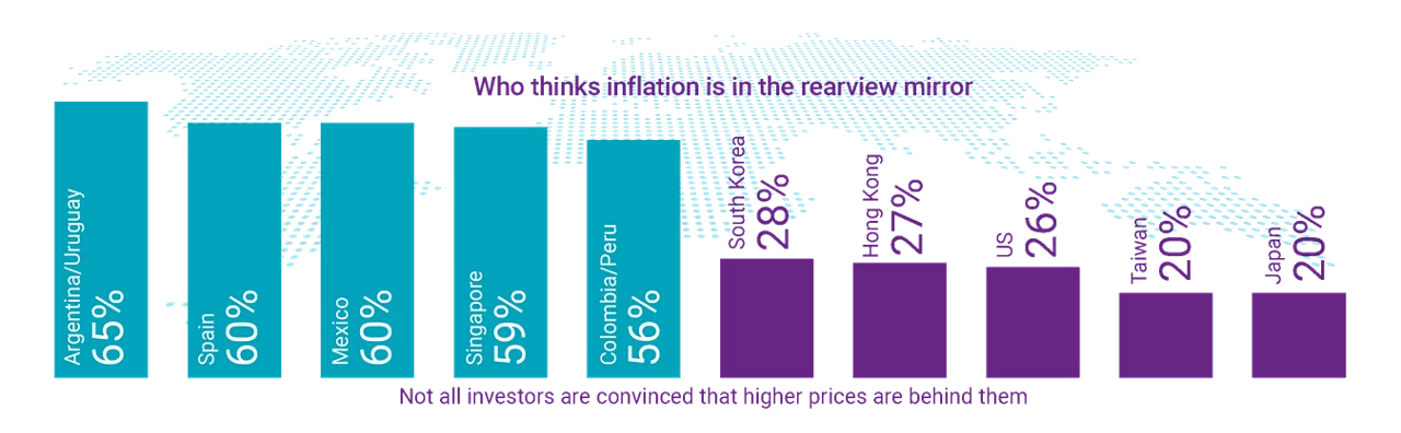 Who thinks that inflation is in the rearview mirror - Bar chart showing investors by country with Argentina/Uruguay as the highest at 65% each