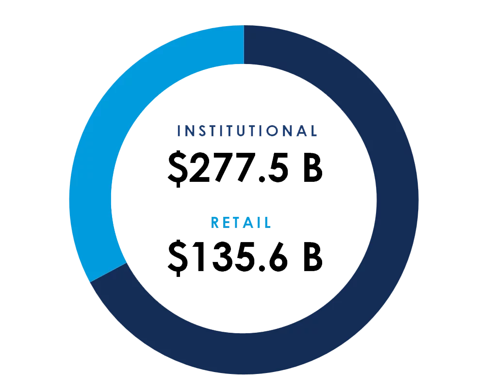 Institutional $277.5 Billion and Retail $135.6 Billion