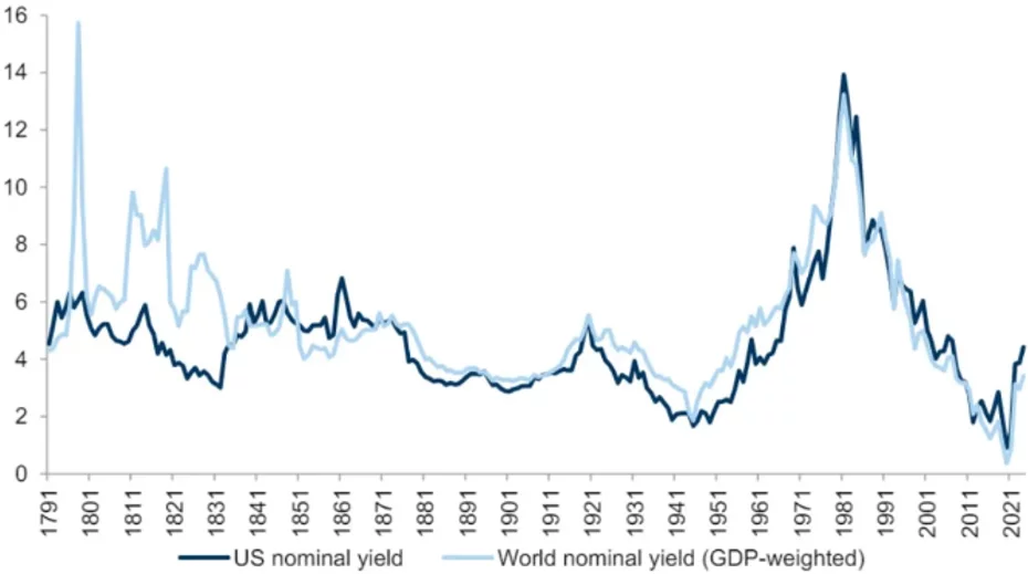 interest rate yield graph