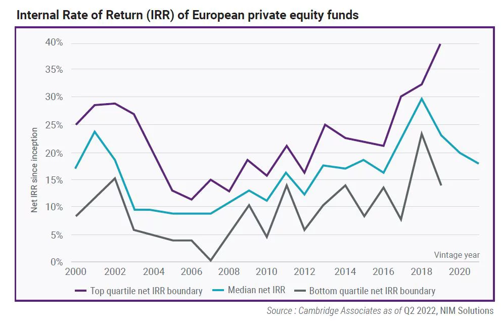 Internal rate of return (IRR) of European private equity funds