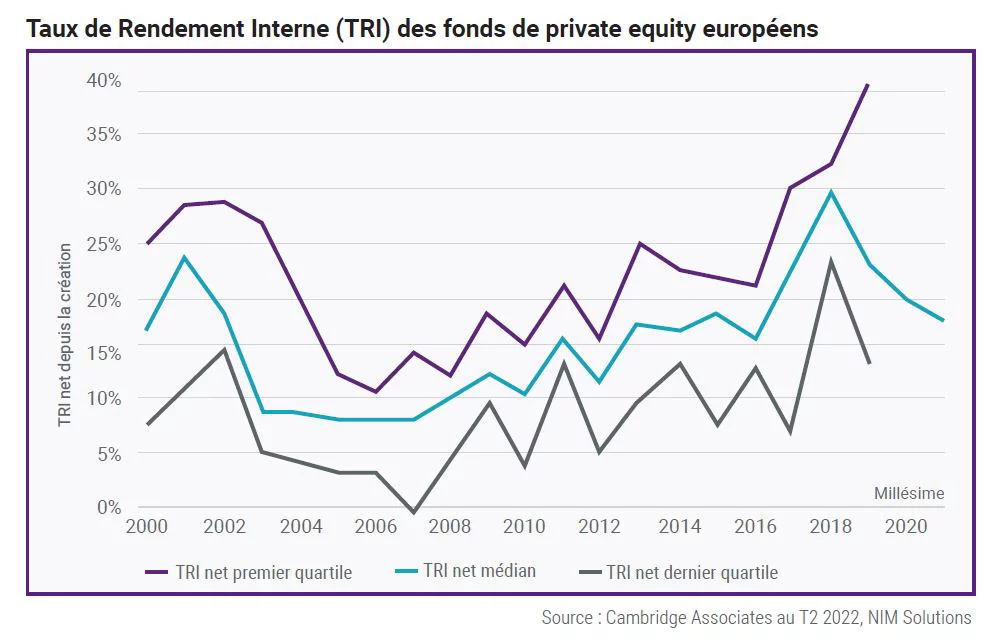 Taux de Rendement Interne (TRI) de fonds de private equity européens