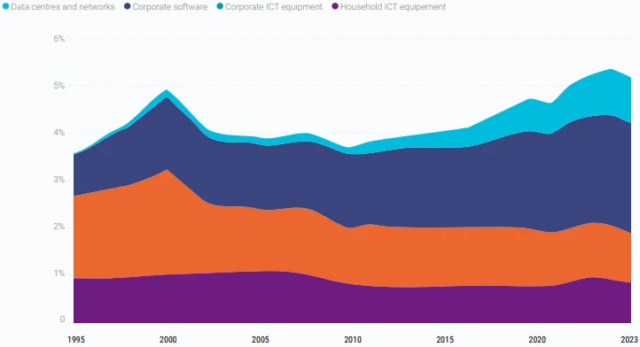 Investment in ICT-related assets and infrastructures as a share of GDP United States, 1995-2023