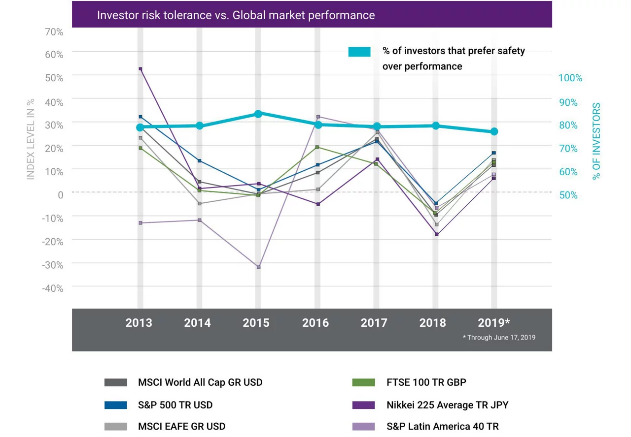 Line chart showing investor risk tolerance vs global market performance.