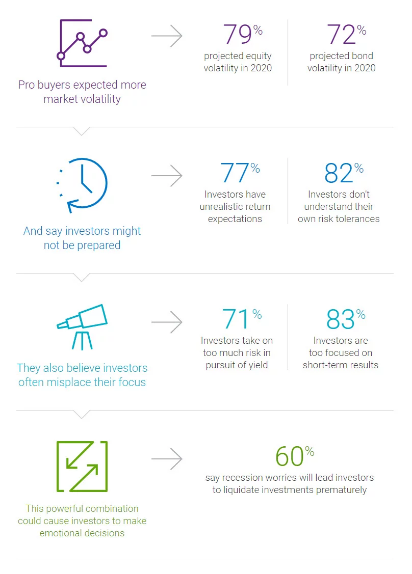 Graphic showing why investors might not be prepared for risk