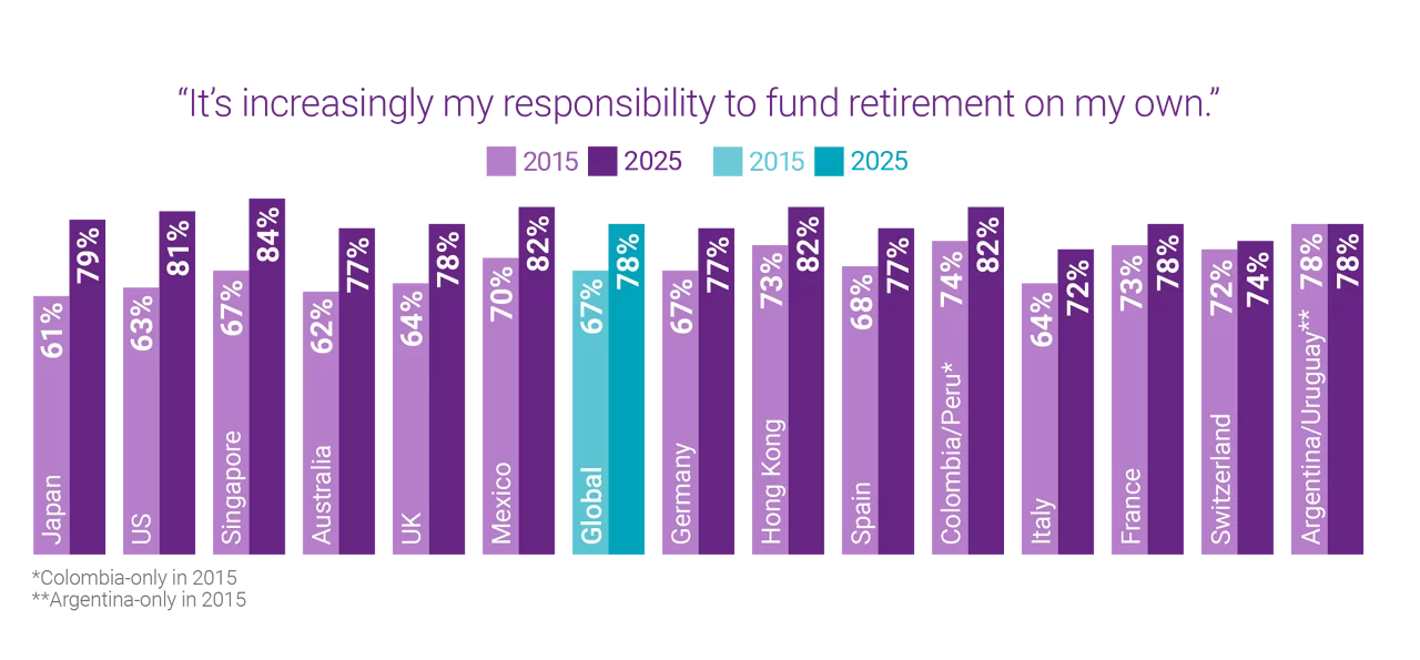 It's inreasingly my responsibility to fund retirement on my own.