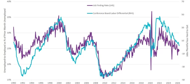 Job finding rate and labor differential chart