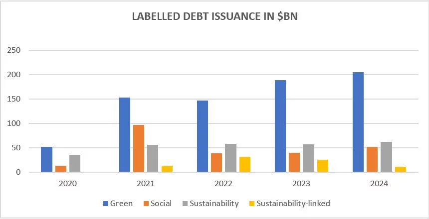 Labelled debt issuance in $BN