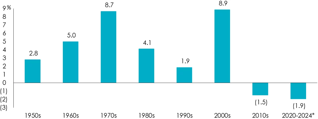 Large-cap stocks with lower P/E ratios saw positive returns until the 2010s