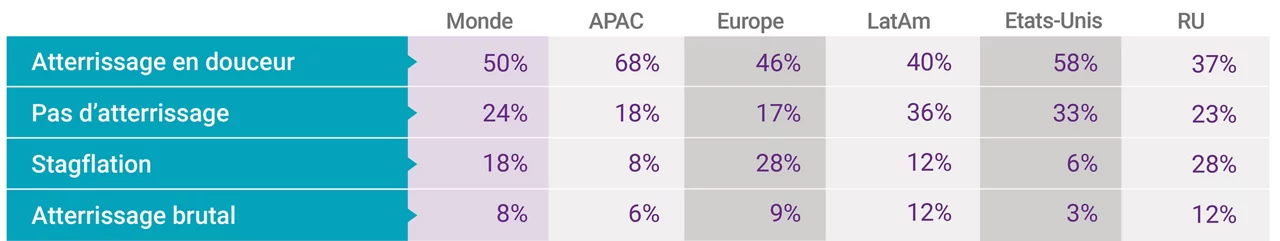 A table showing outlooks for country's various economies.