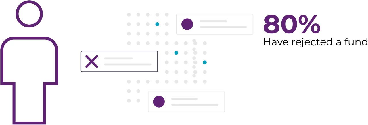 Frequency with which LPs have decided not to invest in a Fund due to the proposed terms and conditions
