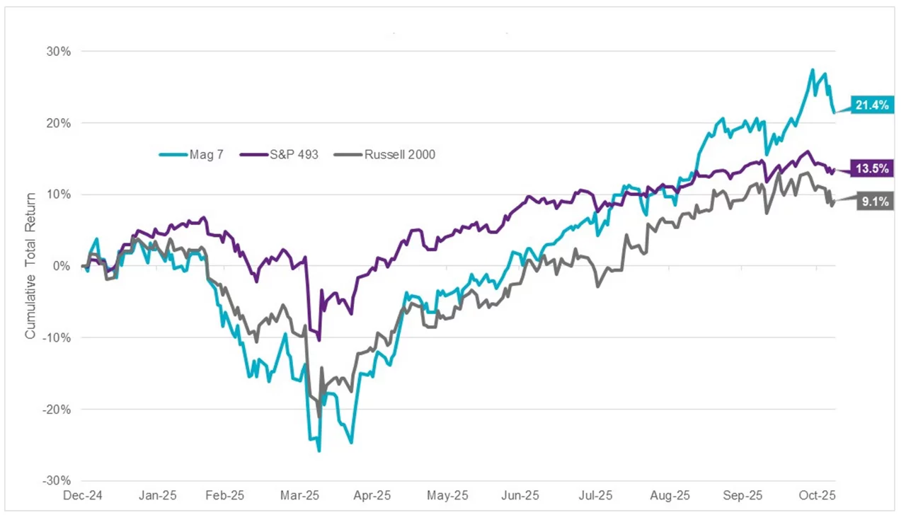 Magnificent Seven vs. S&P 493 vs. Russell 2000
