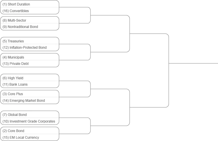 March Madness: Fixed Income Investing Brackets