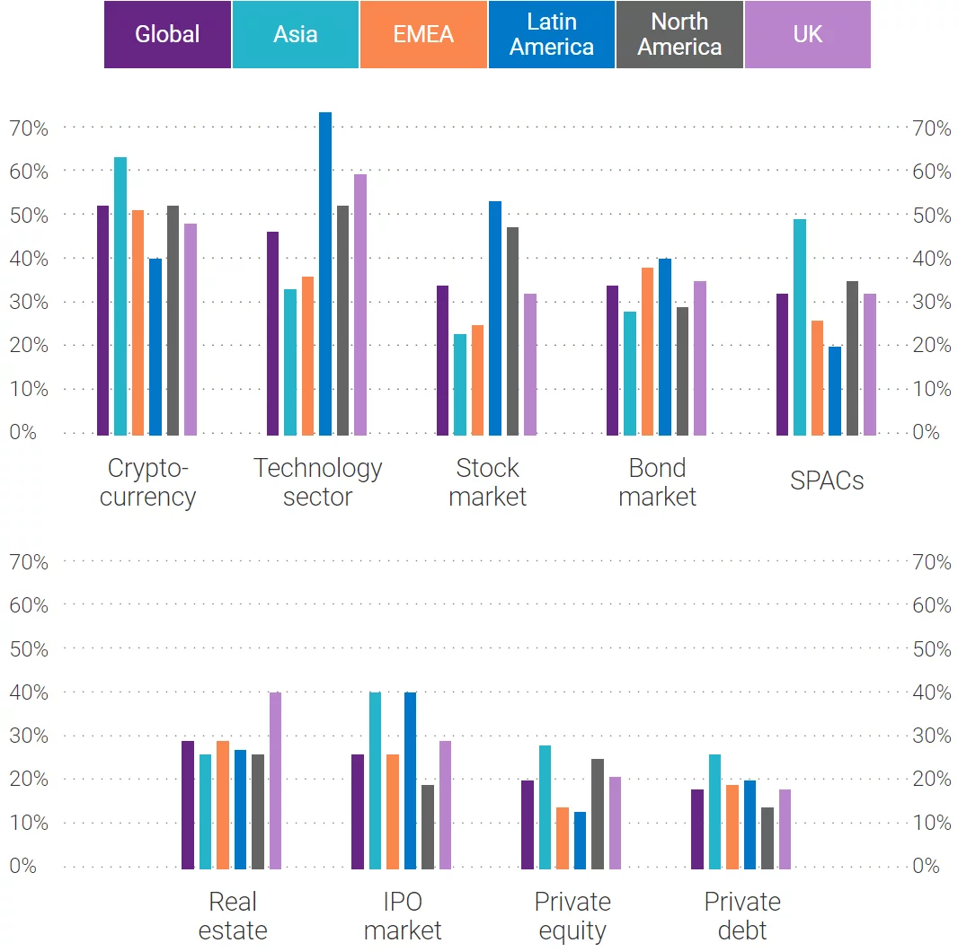 Market corrections graphic. Two rows of mini bar charts comparing different financial sectors by global and regions.