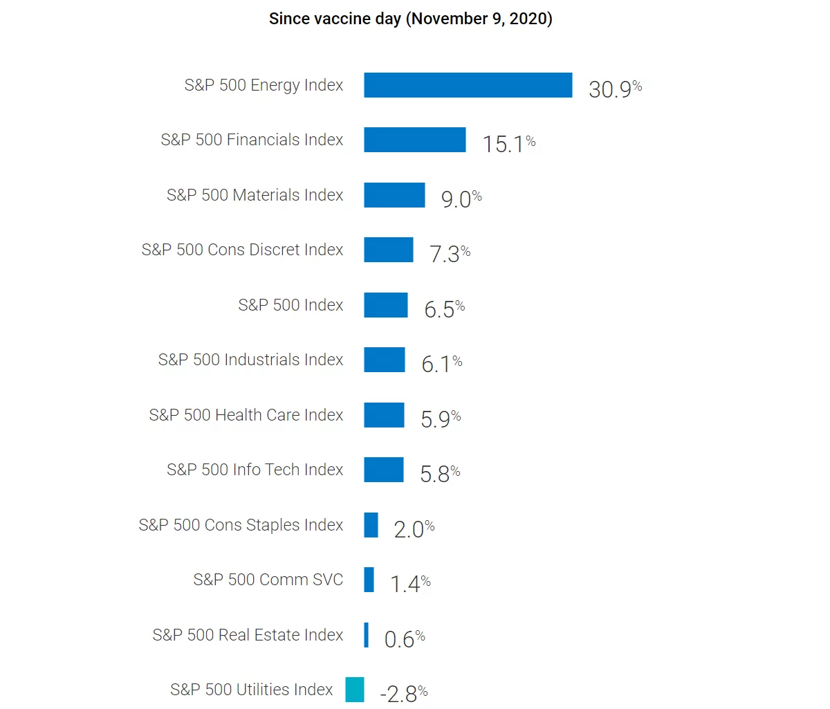 Vaccine rollout optimism graphic part 1. Mini horizontal bar charts with index on left and percentages on the right.