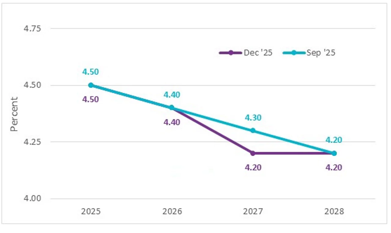 Median unemployment rate projection