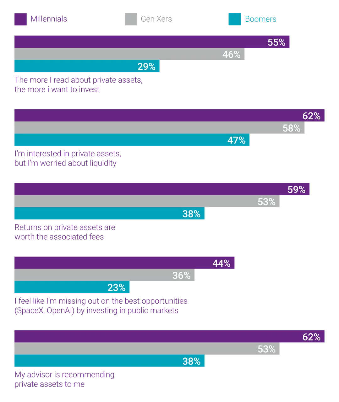 Millennials show greater interest in private assets