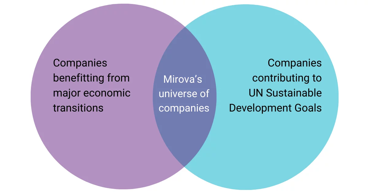 Mirova Philosophy