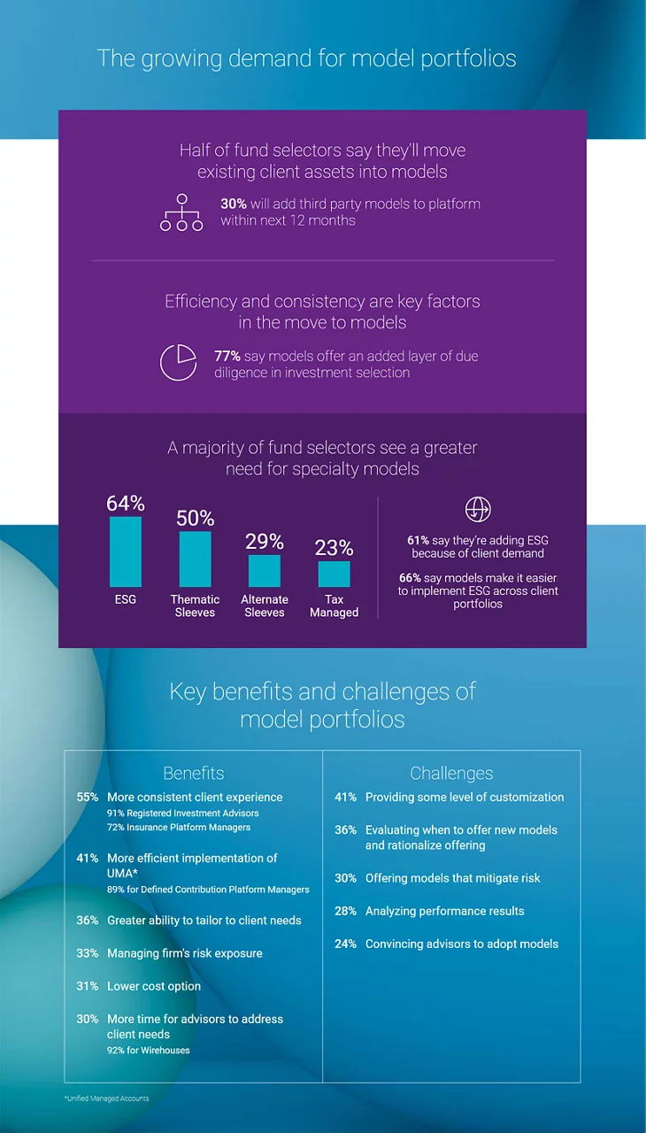 The growing demand for model portfolios graphic. Image backgrounds behind colored boxes showing how there is more demand for model portfolios.