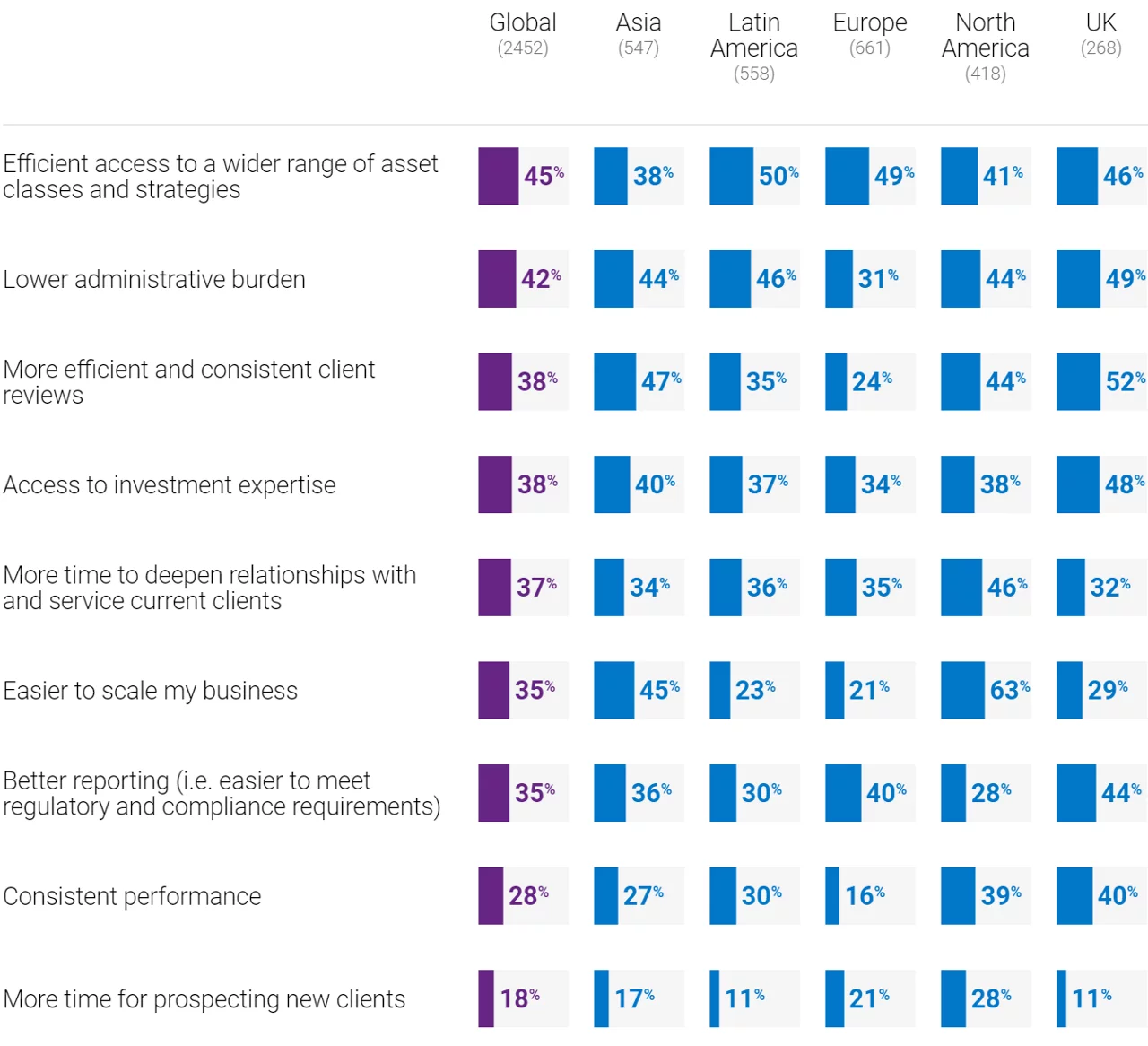 Mini bar charts demonstrating how model portfolios vary by region. Global, Asia, Latin America, Europe, North America, and the UK are compared.