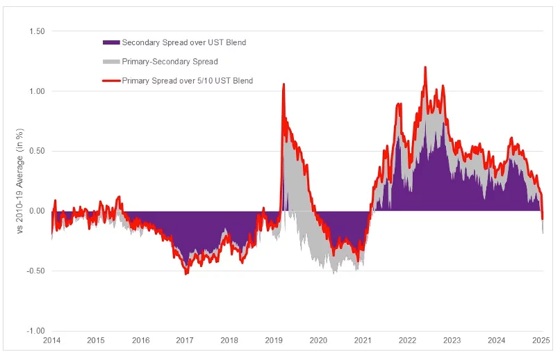 Mortgage Spread Decomposition 12/31/14-1/16/25