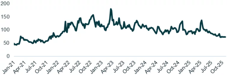 << Move* >> index Treasuries Volatility