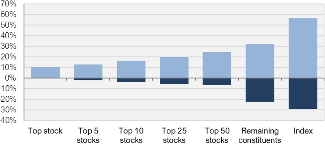 MSCI Emerging Markets Index - Contribution to Index Total Return (5yr)