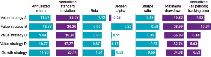 Multi-statistic review of value funds as complement for defensive growth strategy (9/30/15–9/30/2022)