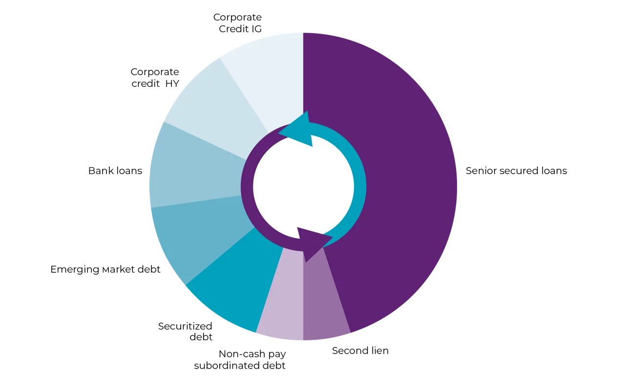 pie chart 