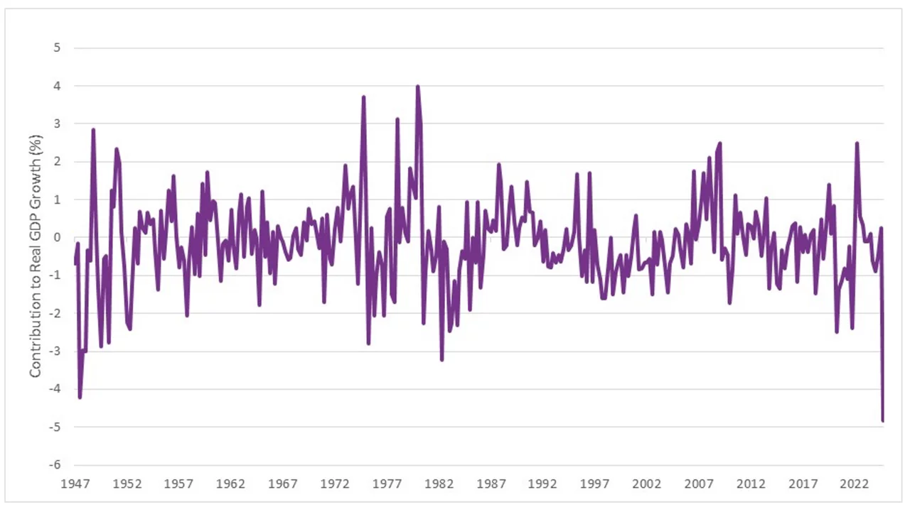 Bar chart showing the probability of a recession from mild to average to deep