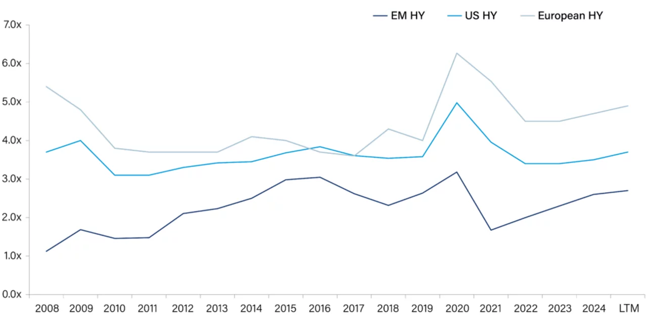 Net Leverage Comparison - EM HY vs. DM HY