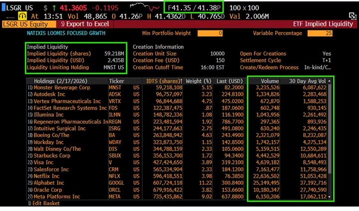 ETF liquidity is determined by trading volume of all underlying holdings in the portfolio creation basket
