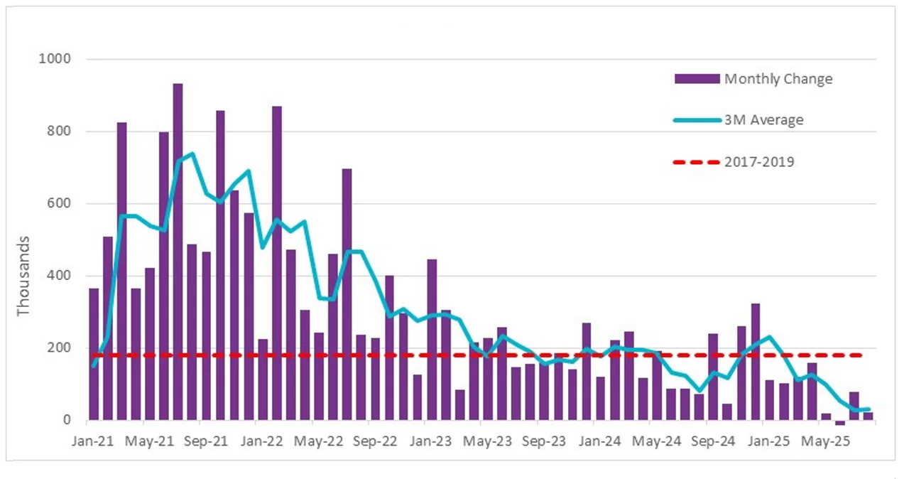 Nonfarm Payrolls  1/31/21 - 8/31/25