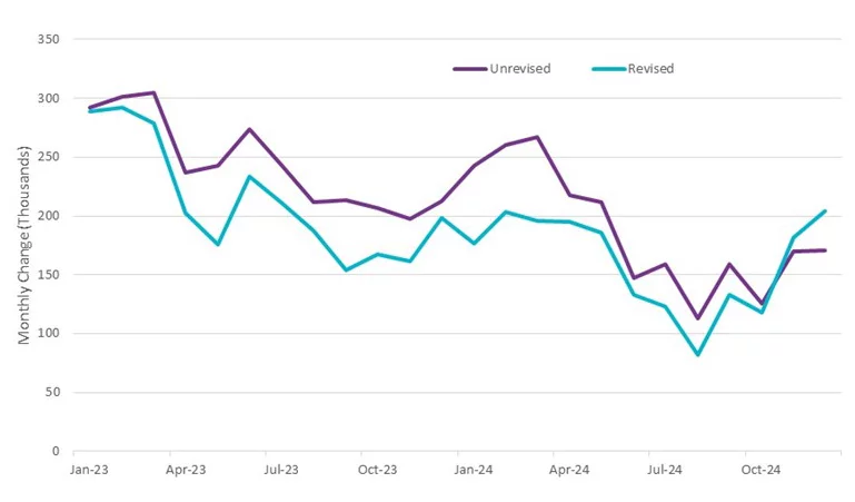 Nonfarm Payrolls Revisions Chart