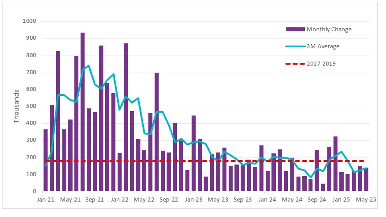 Nonfarm Payrolls  1/31/21 - 5/31/25