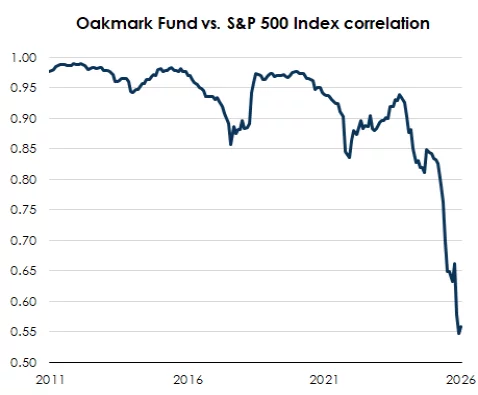 Oakmark Fund vs. S&P 500 Index correlation