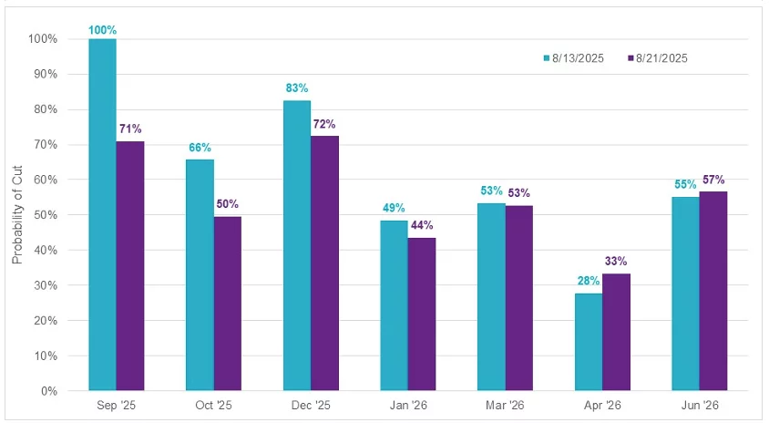 Odds of Fed funds cut by meeting