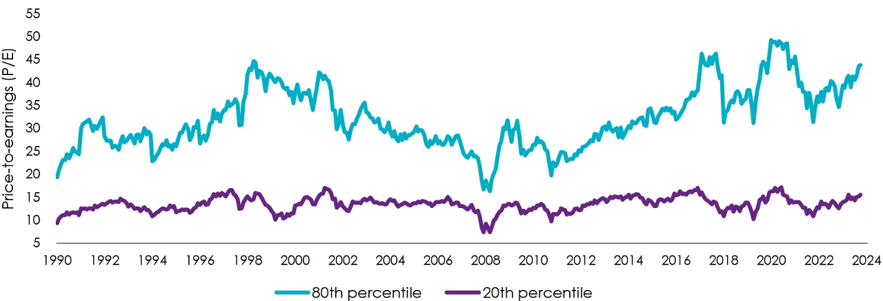 Over the past 20 years, high P/E ratios increased, but low P/E ratios haven't budged (S&P 500 P/E ratios by decile)