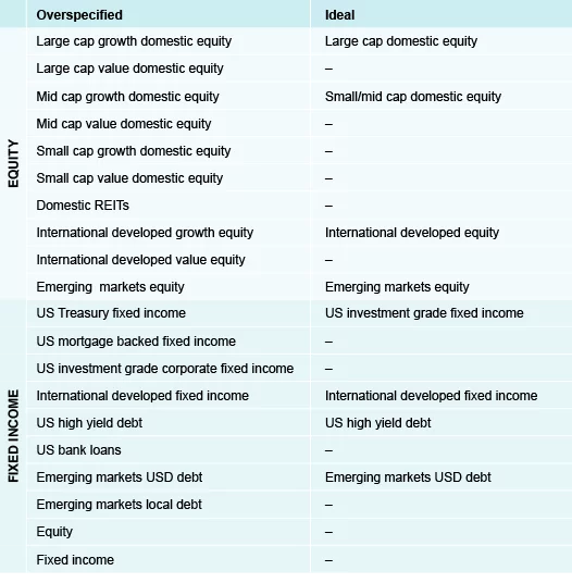 Table highlighting optimal asset allocation vs. overspecified for investment portfolios.